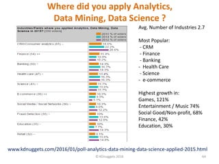 64© KDnuggets 2016
www.kdnuggets.com/2016/01/poll-analytics-data-mining-data-science-applied-2015.html
Where did you apply...