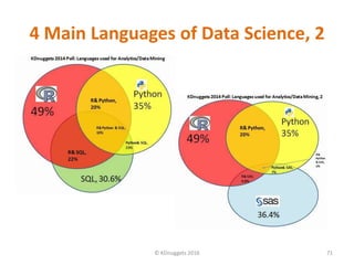 4 Main Languages of Data Science, 2
© KDnuggets 2016 71
 