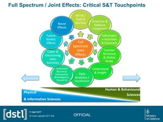 Full Spectrum / Joint Effects: Critical S&T Touchpoints
OFFICIAL
Human & Behavioural
Sciences
Physical
& Information Scien...