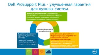 Dell ProSupport Plus – улучшенная гарантия 
для нужных систем 
 