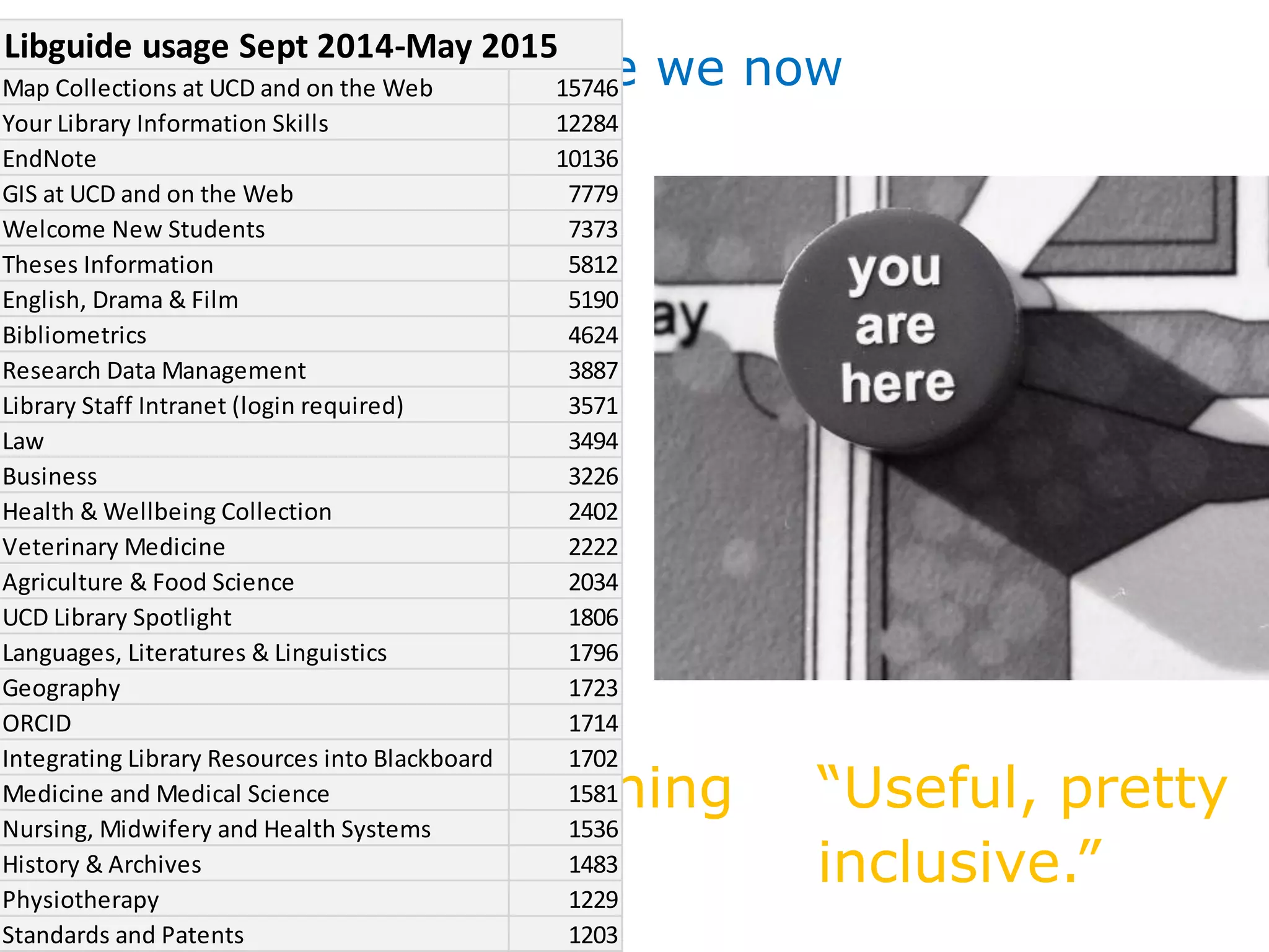 Where are we now
42 Subject guides, 9
Research guides
Usage
Feedback
“Useful, pretty
inclusive.”
“it all seemed to be
there”
“covers everything
you need”
Libguide usage Sept 2014-May 2015
Map Collections at UCD and on the Web 15746
Your Library Information Skills 12284
EndNote 10136
GIS at UCD and on the Web 7779
Welcome New Students 7373
Theses Information 5812
English, Drama & Film 5190
Bibliometrics 4624
Research Data Management 3887
Library Staff Intranet (login required) 3571
Law 3494
Business 3226
Health & Wellbeing Collection 2402
Veterinary Medicine 2222
Agriculture & Food Science 2034
UCD Library Spotlight 1806
Languages, Literatures & Linguistics 1796
Geography 1723
ORCID 1714
Integrating Library Resources into Blackboard 1702
Medicine and Medical Science 1581
Nursing, Midwifery and Health Systems 1536
History & Archives 1483
Physiotherapy 1229
Standards and Patents 1203
 