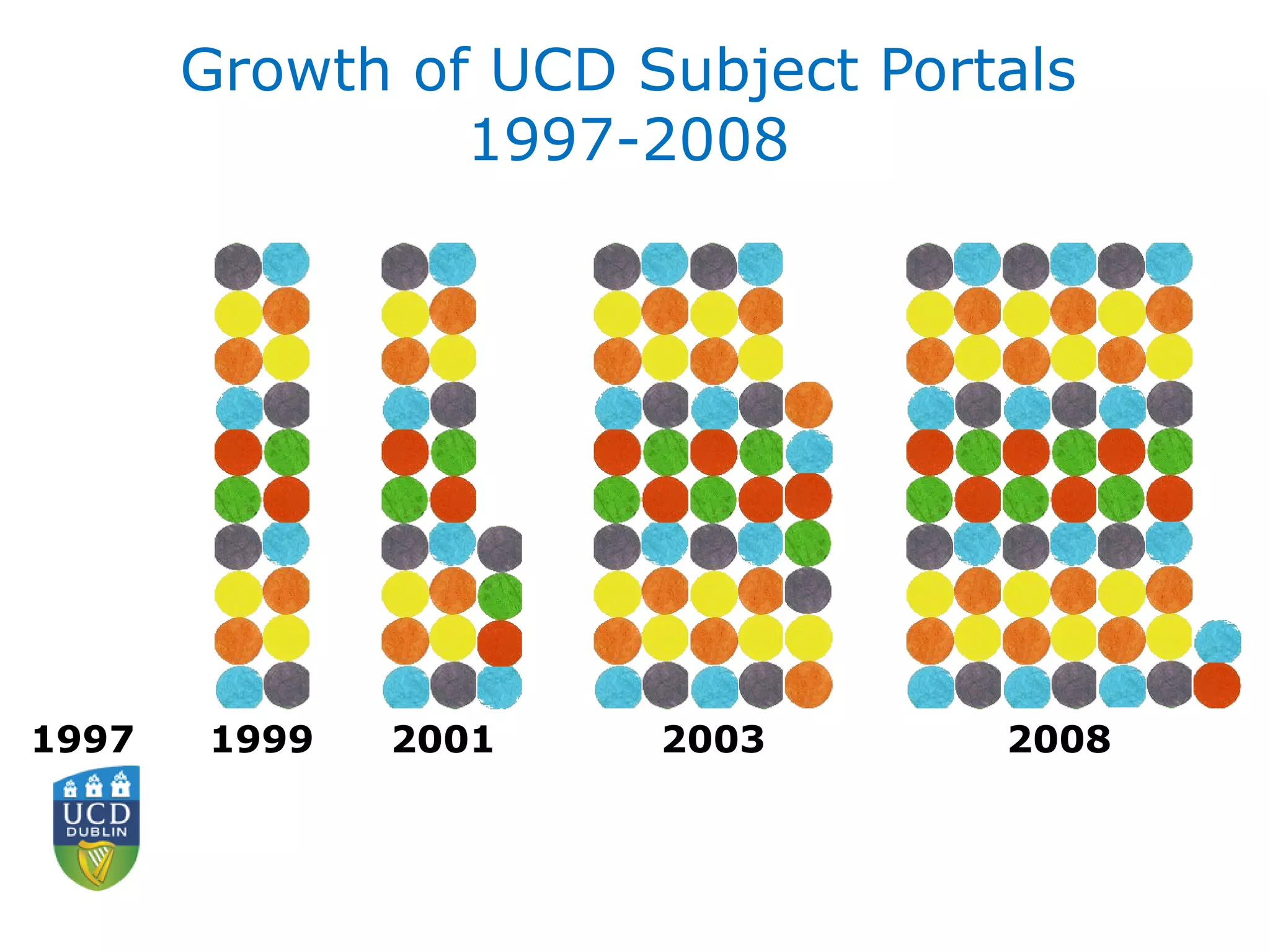 Growth of UCD Subject Portals
1997-2008
1997 1999 2001 2003 2008
 