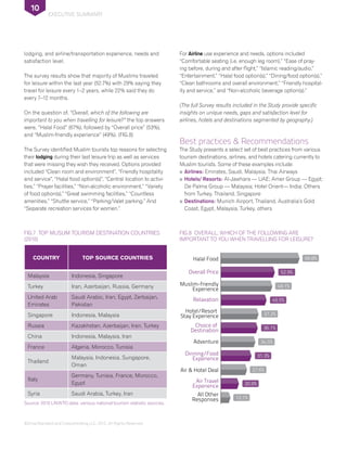 ©DinarStandard and Crescentrating LLC, 2012, All Rights Reserved.
executive summary
10
lodging, and airline/transportation experience, needs and
satisfaction level.
The survey results show that majority of Muslims traveled
for leisure within the last year (52.7%) with 29% saying they
travel for leisure every 1–2 years, while 22% said they do
every 7–12 months.
On the question of, “Overall, which of the following are
important to you when travelling for leisure?” the top answers
were, “Halal Food” (67%), followed by “Overall price” (53%),
and “Muslim-friendly experience” (49%). (FIG.8)
The Survey identified Muslim tourists top reasons for selecting
their lodging during their last leisure trip as well as services
that were missing they wish they received. Options provided
included “Clean room and environment”, “Friendly hospitality
and service”, “Halal food option(s)”, “Central location to activi-
ties,” “Prayer facilities,” “Non-alcoholic environment,” “Variety
of food option(s),” “Great swimming facilities,” “Countless
amenities,” “Shuttle service,” “Parking/Valet parking.” And
“Separate recreation services for women.”
For Airline use experience and needs, options included
“Comfortable seating (i.e. enough leg room),” “Ease of pray-
ing before, during and after flight,” “Islamic reading/audio,”
“Entertainment,” “Halal food option(s),” “Dining/food option(s),”
“Clean bathrooms and overall environment,” “Friendly hospital-
ity and service,” and “Non-alcoholic beverage option(s).”
(The full Survey results included in the Study provide specific
insights on unique needs, gaps and satisfaction level for
airlines, hotels and destinations segmented by geography.)
Best practices & Recommendations
The Study presents a select set of best practices from various
tourism destinations, airlines, and hotels catering currently to
Muslim tourists. Some of these examples include:
•• Airlines: Emirates, Saudi, Malaysia, Thai Airways
•• Hotels/ Resorts: Al-Jawhara — UAE; Amer Group — Egypt;
De Palma Group — Malaysia; Hotel Orient— India; Others
from Turkey, Thailand, Singapore
•• Destinations: Munich Airport, Thailand, Australia’s Gold
Coast, Egypt, Malaysia, Turkey, others
FIG.8 Overall, which of the following are
important to you when travelling for leisure?
FIG.7 Top Muslim Tourism Destination Countries
(2010)
COUNTRY Top Source CountRies
Malaysia Indonesia, Singapore
Turkey Iran, Azerbaijan, Russia, Germany
United Arab
Emirates
Saudi Arabic, Iran, Egypt, Zerbaijan,
Pakistan
Singapore Indonesia, Malaysia
Russia Kazakhstan, Azerbaijan, Iran, Turkey
China Indonesia, Malaysia, Iran
France Algeria, Morocco, Tunisia
Thailand
Malaysia, Indonesia, Sungapore,
Oman
Italy
Germany, Tunisia, France, Morocco,
Egypt
Syria Saudi Arabia, Turkey, Iran
Source: 2010 UNWTO data, various national tourism statistic sources.
52.9%
66.8%
45.5%
49.1%
36.1%
37.2%
31.3%
34.5%
20.9%
27.6%
12.1%
Halal Food
Overall Price
Muslim-friendly
Experience
Relaxation
Hotel/Resort
Stay Experience
Adventure
Dinning/Food
Experience
Air & Hotel Deal
Air Travel
Experience
All Other
Responses
Choice of
Destination
 