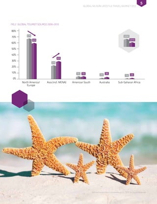 Global Muslim Lifestyle Travel Market 2012
5
FIG.2 Global Tourist Source 2000–2010
67%
60%
23%
30%
5% 5%
2%
3%
1% 2%
0%
10%
20%
30%
40%
50%
60%
70%
80%
North America/
Europe
Asia (incl. MENA) American South Australia Sub-Saharan Africa
2000
2010
©DinarStandard and Crescentrating LLC, 2012, All Rights Reserved.
 