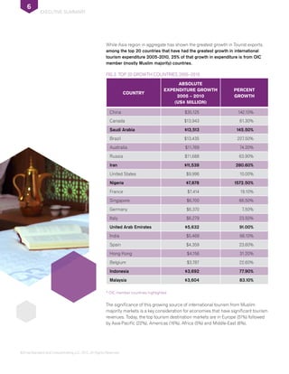 ©DinarStandard and Crescentrating LLC, 2012, All Rights Reserved.
executive summary
6
While Asia region in aggregate has shown the greatest growth in Tourist exports,
among the top 20 countries that have had the greatest growth in international
tourism expenditure 2005-2010, 25% of that growth in expenditure is from OIC
member (mostly Muslim majority) countries.
FIG.3 Top 20 Growth Countries 2005–2010
COUNTRY
Absolute
Expenditure Growth
2005 – 2010
(US$ Million)
Percent
Growth
China $35,125 142.10%
Canada $13,943 61.30%
Saudi Arabia $13,513 145.50%
Brazil $13,435 227.50%
Australia $11,769 74.20%
Russia $11,688 63.90%
Iran $11,539 280.60%
United States $9,996 10.00%
Nigeria $7,878 1572.50%
France $7,414 19.10%
Singapore $6,700 66.50%
Germany $6,370 7.50%
Italy $6,279 23.50%
United Arab Emirates $5,632 91.00%
India $5,469 66.10%
Spain $4,359 23.60%
Hong Kong $4,156 31.20%
Belgium $3,787 22.60%
Indonesia $3,692 77.90%
Malaysia $3,604 83.10%
* OIC member countries highlighted
The significance of this growing source of international tourism from Muslim
majority markets is a key consideration for economies that have significant tourism
revenues. Today, the top tourism destination markets are in Europe (51%) followed
by Asia-Pacific (22%), Americas (16%), Africa (5%) and Middle-East (6%).
TamaniHotel,Dubai
 