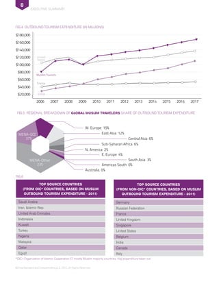 ©DinarStandard and Crescentrating LLC, 2012, All Rights Reserved.
executive summary
8
FIG.6
Top Source Countries
(From OIC* Countries, based on Muslim
Outbound Tourism Expenditure - 2011)
Saudi Arabia
Iran, Islamic Rep.
United Arab Emirates
Indonesia
Kuwait
Turkey
Nigeria
Malaysia
Qatar
Egypt
*OIC=Organization of Islamic Cooperation 57 mostly Muslim majority countries. Hajj expenditure taken out.
FIG.5 Regional breakdown of Global Muslim travelers share of Outbound Tourism Expenditure
Top Source Countries
(From Non-OIC* Countries, based on Muslim
Outbound Tourism Expenditure - 2011)
Germany
Russian Federation
France
United Kingdom
Singapore
United States
Belgium
India
Canada
Italy
FIG.4 Outbound Tourism Expenditure (in millions)
$20,000
$40,000
$60,000
$80,000
$100,000
$120,000
$140,000
$180,000
$160,000
China
France
Muslim Tourists
United
States
2006 2007 2008 2009 2010 2011 2012 2013 2014 2015 2016 2017
Australia 0%
South Asia 3%
E. Europe 4%
Sub-Saharan Africa 6%
Americas South 0%
N. America 2%
W. Europe 15%
MENA-GCC
37%
MENA-Other
23%
Central Asia 6%
East Asia 12%
 