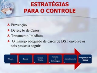 ESTRATÉGIAS PARA O CONTROLEPrevençãoDetecção de Casos Tratamento Imediato O manejo adequado de casos de DST envolve os seis passos a seguir: