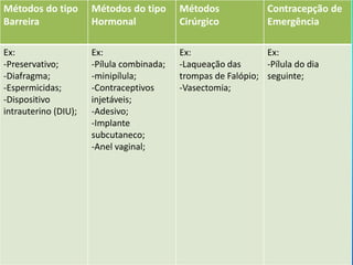 Métodos do tipo       Métodos do tipo      Métodos              Contracepção de
Barreira              Hormonal             Cirúrgico            Emergência

Ex:                   Ex:                  Ex:                 Ex:
-Preservativo;        -Pílula combinada;   -Laqueação das      -Pílula do dia
-Diafragma;           -minipílula;         trompas de Falópio; seguinte;
-Espermicidas;        -Contraceptivos      -Vasectomia;
-Dispositivo          injetáveis;
intrauterino (DIU);   -Adesivo;
                      -Implante
                      subcutaneco;
                      -Anel vaginal;
 