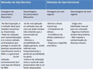 Metodos do tipo Barreira                          Metodos do tipo Hormonal


Vantagens do             Desvantagens             Vantagens do anel       Desvantagens do anel
preservativo             do preservativo          vaginal:                vaginal:
Masculino:               Masculino:

-De fácil aquisição, é   -Se for mal aplicado     -Diminui o fluxo         - Exige uma
o método ideal para      ou utilizado mais de     menstrual;              habilidade manual
relações ocasionais      uma vez pode romper,     - A frequência de       para ser colocado;
ou imprevistas.          não evitando que a       cólicas;                - Algumas mulheres
-Pode ser utilizado      transmissão do           - A incidência de       sentem desconforto;
sem contraindicações     sémen.                   efeitos colaterais é    - Não impede a
e é o único método        -Diminui a              baixa;                  contaminação de
contraceptivo que        sensibilidade dos        - Dispensa a ingestão   doenças sexuais.
protege o usuário de     órgãos genitais, sendo   oral diária.
doenças sexualmente      referida mais
tranmissiveis como a     frequentemente a
SIDA, e a gonorreia      perda de sensibilidade
·            -Se for     no pénis.
utilizado                -Como é de utilização
correctamente tem        única o custo de cada
uma taxa de eficácia     preservativo não é um
de 98%.                  factor desprezável.
 