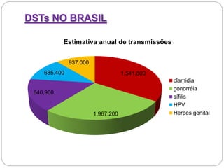 DSTs NO BRASIL
1.541.800
1.967.200
640.900
685.400
937.000
Estimativa anual de transmissões
clamidia
gonorréia
sífilis
HPV
Herpes genital
 
