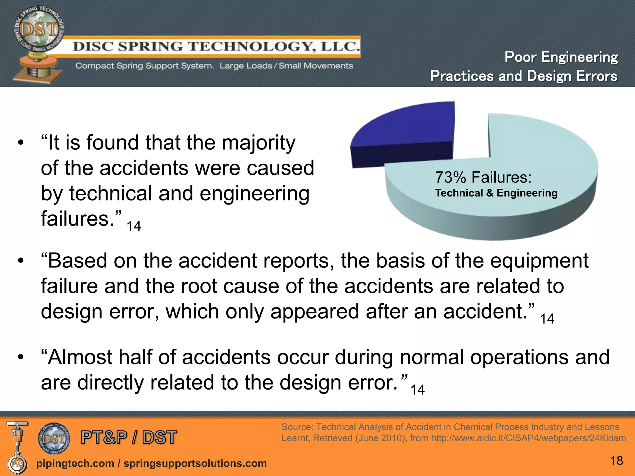 pipingtech.com / springsupportsolutions.com
• “It is found that the majority
of the accidents were caused
by technical and engineering
failures.” 14
• “Based on the accident reports, the basis of the equipment
failure and the root cause of the accidents are related to
design error, which only appeared after an accident.” 14
• “Almost half of accidents occur during normal operations and
are directly related to the design error.” 14
18
Poor Engineering
Practices and Design Errors
Source: Technical Analysis of Accident in Chemical Process Industry and Lessons
Learnt, Retrieved (June 2010), from http://www.aidic.it/CISAP4/webpapers/24Kidam
73% Failures:
Technical & Engineering
 