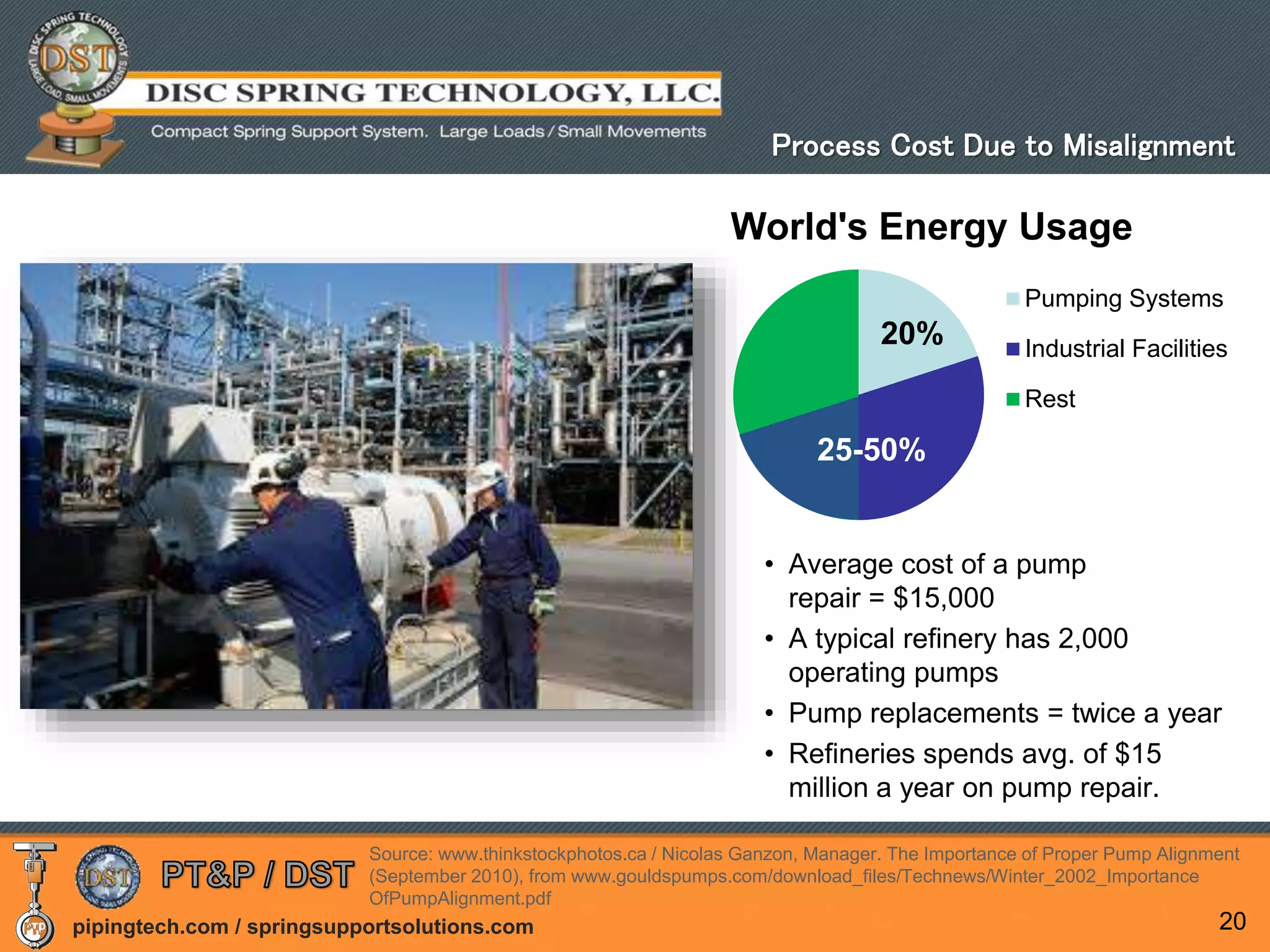 pipingtech.com / springsupportsolutions.com
• Average cost of a pump
repair = $15,000
• A typical refinery has 2,000
operating pumps
• Pump replacements = twice a year
• Refineries spends avg. of $15
million a year on pump repair.
20
Process Cost Due to Misalignment
Source: www.thinkstockphotos.ca / Nicolas Ganzon, Manager. The Importance of Proper Pump Alignment
(September 2010), from www.gouldspumps.com/download_files/Technews/Winter_2002_Importance
OfPumpAlignment.pdf
World's Energy Usage
Pumping Systems
Industrial Facilities
Rest
20%
25-50%
 