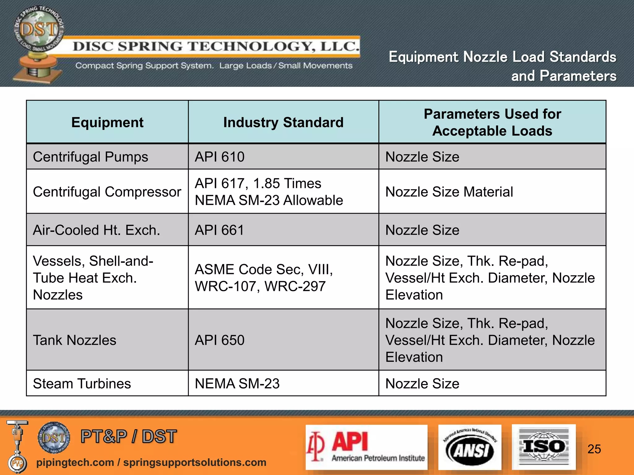 pipingtech.com / springsupportsolutions.com
25
Equipment Industry Standard
Parameters Used for
Acceptable Loads
Centrifugal Pumps API 610 Nozzle Size
Centrifugal Compressor
API 617, 1.85 Times
NEMA SM-23 Allowable
Nozzle Size Material
Air-Cooled Ht. Exch. API 661 Nozzle Size
Vessels, Shell-and-
Tube Heat Exch.
Nozzles
ASME Code Sec, VIII,
WRC-107, WRC-297
Nozzle Size, Thk. Re-pad,
Vessel/Ht Exch. Diameter, Nozzle
Elevation
Tank Nozzles API 650
Nozzle Size, Thk. Re-pad,
Vessel/Ht Exch. Diameter, Nozzle
Elevation
Steam Turbines NEMA SM-23 Nozzle Size
Equipment Nozzle Load Standards
and Parameters
 