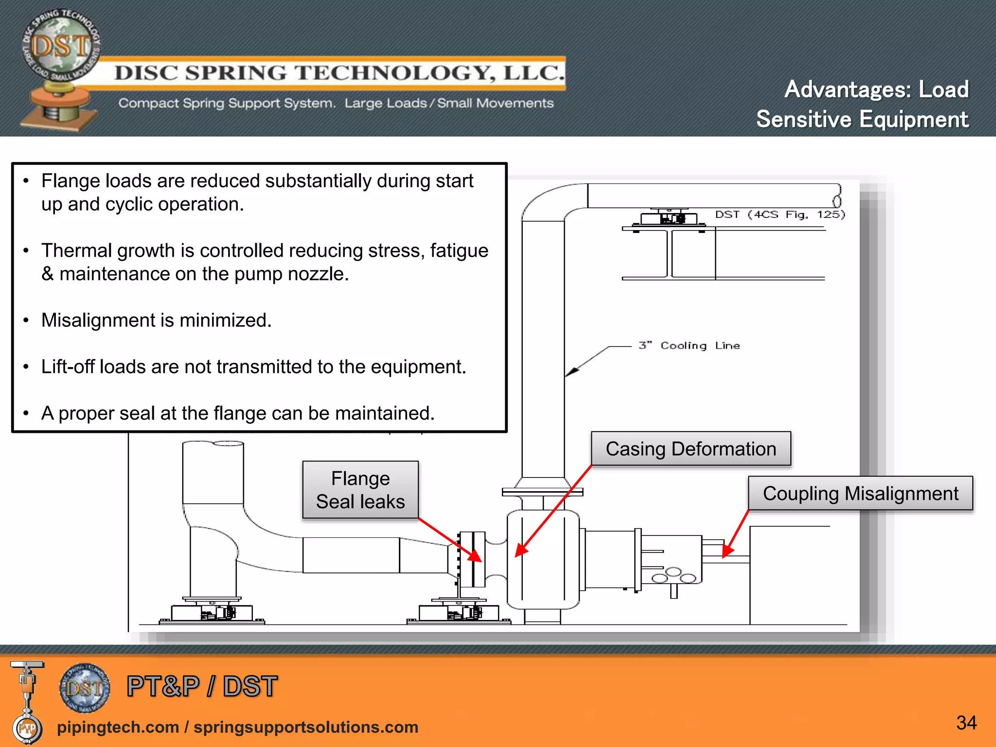 pipingtech.com / springsupportsolutions.com 34
• Flange loads are reduced substantially during start
up and cyclic operation.
• Thermal growth is controlled reducing stress, fatigue
& maintenance on the pump nozzle.
• Misalignment is minimized.
• Lift-off loads are not transmitted to the equipment.
• A proper seal at the flange can be maintained.
Flange
Seal leaks
Casing Deformation
Coupling Misalignment
Advantages: Load
Sensitive Equipment
 