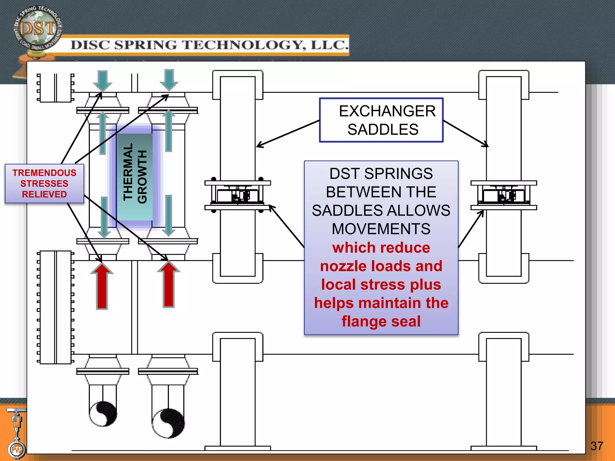 pipingtech.com / springsupportsolutions.com 37
DST SPRINGS
BETWEEN THE
SADDLES ALLOWS
MOVEMENTS
which reduce
nozzle loads and
local stress plus
helps maintain the
flange seal
EXCHANGER
SADDLESTHERMAL
GROWTH
TREMENDOUS
STRESSES
RELIEVED
 