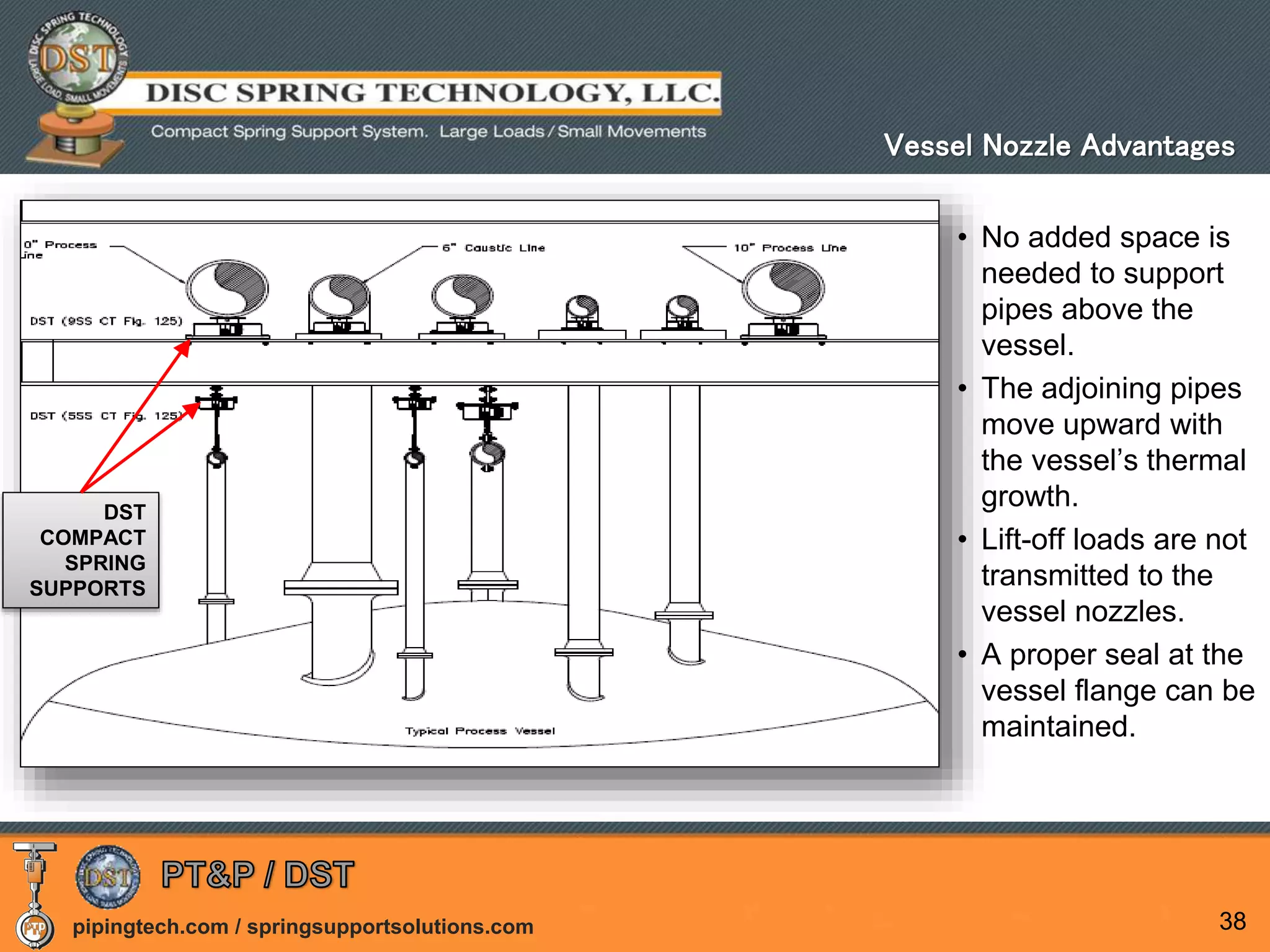 pipingtech.com / springsupportsolutions.com 38
• No added space is
needed to support
pipes above the
vessel.
• The adjoining pipes
move upward with
the vessel’s thermal
growth.
• Lift-off loads are not
transmitted to the
vessel nozzles.
• A proper seal at the
vessel flange can be
maintained.
DST
COMPACT
SPRING
SUPPORTS
Vessel Nozzle Advantages
 