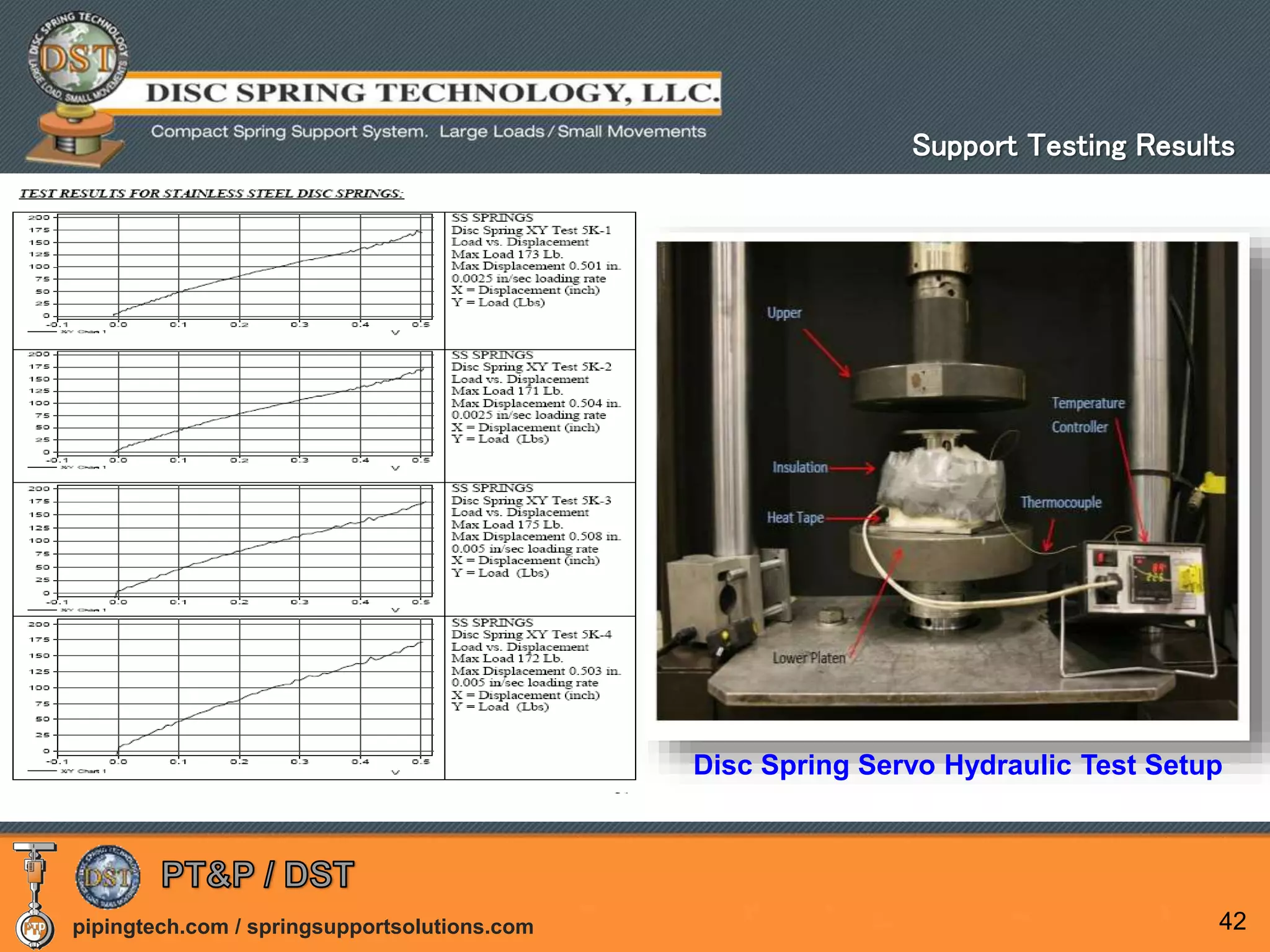 pipingtech.com / springsupportsolutions.com 42
Disc Spring Servo Hydraulic Test Setup
Support Testing Results
 