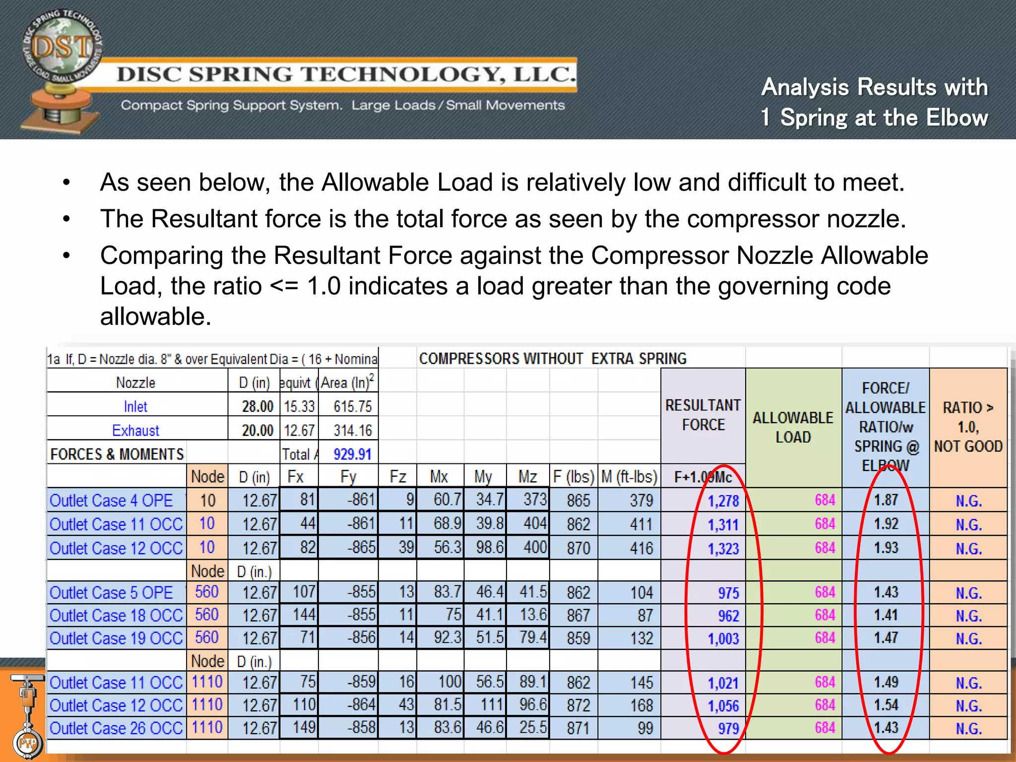 pipingtech.com / springsupportsolutions.com
• As seen below, the Allowable Load is relatively low and difficult to meet.
• The Resultant force is the total force as seen by the compressor nozzle.
• Comparing the Resultant Force against the Compressor Nozzle Allowable
Load, the ratio <= 1.0 indicates a load greater than the governing code
allowable.
48
Analysis Results with
1 Spring at the Elbow
 