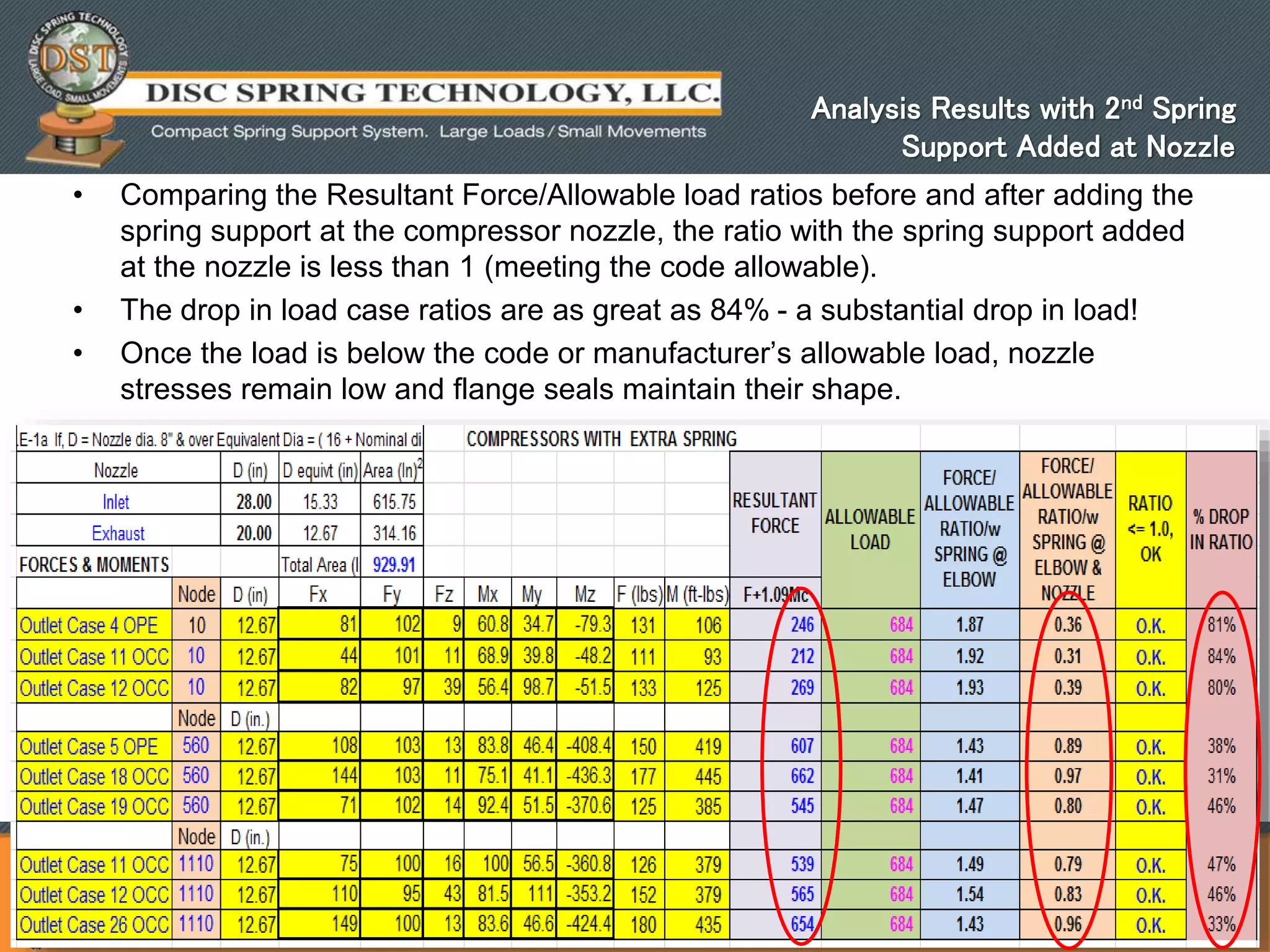 pipingtech.com / springsupportsolutions.com 50
• Comparing the Resultant Force/Allowable load ratios before and after adding the
spring support at the compressor nozzle, the ratio with the spring support added
at the nozzle is less than 1 (meeting the code allowable).
• The drop in load case ratios are as great as 84% - a substantial drop in load!
• Once the load is below the code or manufacturer’s allowable load, nozzle
stresses remain low and flange seals maintain their shape.
Analysis Results with 2nd Spring
Support Added at Nozzle
 