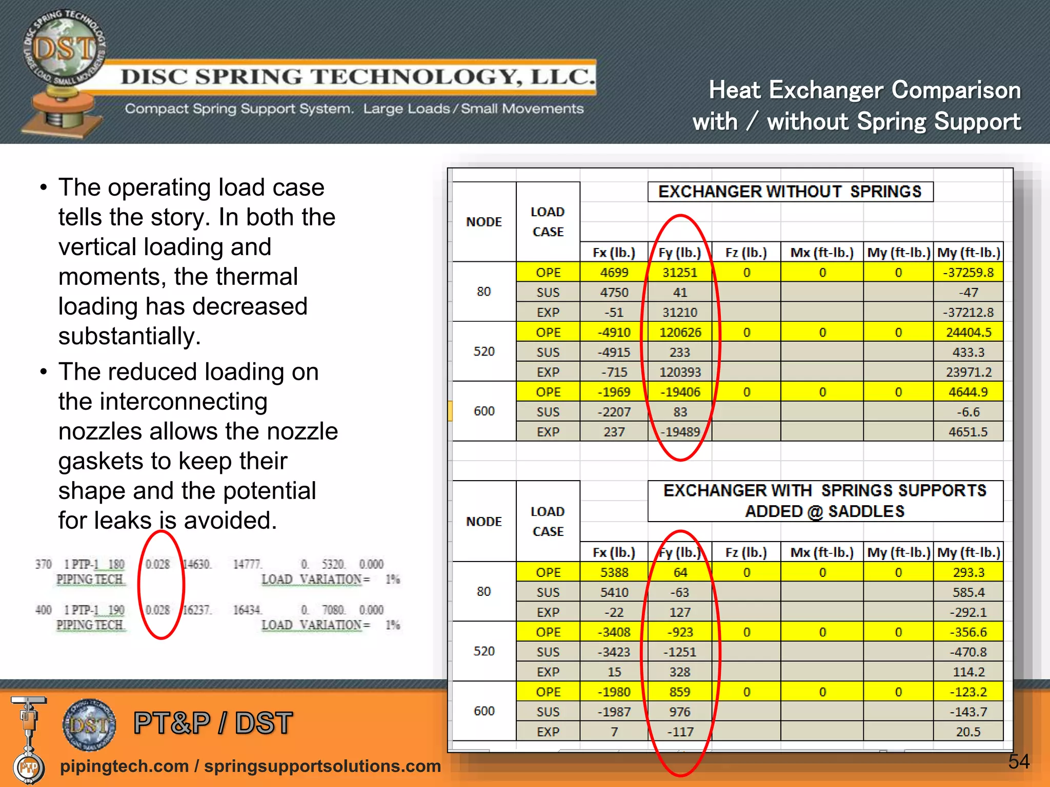 pipingtech.com / springsupportsolutions.com 54
• The operating load case
tells the story. In both the
vertical loading and
moments, the thermal
loading has decreased
substantially.
• The reduced loading on
the interconnecting
nozzles allows the nozzle
gaskets to keep their
shape and the potential
for leaks is avoided.
Heat Exchanger Comparison
with / without Spring Support
 