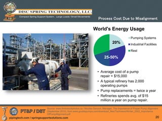 pipingtech.com / springsupportsolutions.com
• Average cost of a pump
repair = $15,000
• A typical refinery has 2,000
operating pumps
• Pump replacements = twice a year
• Refineries spends avg. of $15
million a year on pump repair.
20
Process Cost Due to Misalignment
Source: www.thinkstockphotos.ca / Nicolas Ganzon, Manager. The Importance of Proper Pump Alignment
(September 2010), from www.gouldspumps.com/download_files/Technews/Winter_2002_Importance
OfPumpAlignment.pdf
World's Energy Usage
Pumping Systems
Industrial Facilities
Rest
20%
25-50%
 