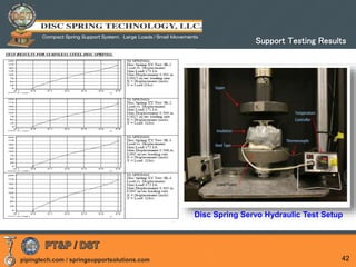 pipingtech.com / springsupportsolutions.com 42
Disc Spring Servo Hydraulic Test Setup
Support Testing Results
 