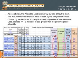pipingtech.com / springsupportsolutions.com
• As seen below, the Allowable Load is relatively low and difficult to meet.
• The Resultant force is the total force as seen by the compressor nozzle.
• Comparing the Resultant Force against the Compressor Nozzle Allowable
Load, the ratio <= 1.0 indicates a load greater than the governing code
allowable.
48
Analysis Results with
1 Spring at the Elbow
 