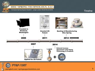 pipingtech.com / springsupportsolutions.com 5
Founded in
Richland,
Washington
2007
2006
Applied for US Patent
2011
Granted US
Patent
2014
Entered License
Agreement with Piping
Technology & Products
+
2014
Quoting & Manufacturing
Disc Spring
Timeline
 