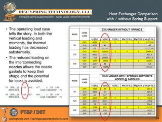pipingtech.com / springsupportsolutions.com 54
• The operating load case
tells the story. In both the
vertical loading and
moments, the thermal
loading has decreased
substantially.
• The reduced loading on
the interconnecting
nozzles allows the nozzle
gaskets to keep their
shape and the potential
for leaks is avoided.
Heat Exchanger Comparison
with / without Spring Support
 