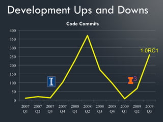 Development Ups and Downs


                       1.0RC1
 