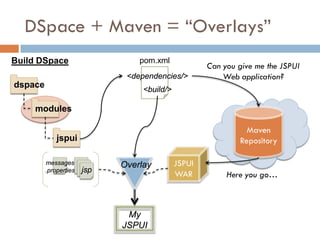 DSpace + Maven = “Overlays”
Build DSpace                     pom.xml
                                                     Can you give me the JSPUI
                              <dependencies/>            Web application?
dspace
                                  <build/>

     modules

                                                               Maven
             jspui                                           Repository

         messages            Overlay         JSPUI
         .properties   jsp
                                             WAR          Here you go…



                              My
                             JSPUI
 