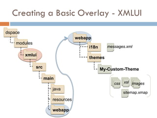 Creating a Basic Overlay - XMLUI
dspace
                                   webapp
    modules
                                        i18n     messages.xml

         xmlui
                                        themes

              src                              My-Custom-Theme

                    main
                                                    css xsl images
                       java
                                                        sitemap.xmap
                       resources

                       webapp
 