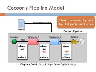 Cocoon’s Pipeline Model
                                         Sitemaps are used by both
                                         XMLUI Aspects and Themes.




     Diagram Credit: Scott Phillips, Texas Digital Library
 