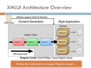 XMLUI Architecture Overview
              defines aspect chain & themes

xmlui.xconf




                 Diagram Credit: Scott Phillips, Texas Digital Library

              Notice the similarities to Cocoon Pipeline model…
 