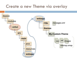 Create a new Theme via overlay
dspace
                                   webapp
    modules
                                        i18n     messages.xml

         xmlui
                                        themes

              src                              My-Custom-Theme

                    main
                                                    css xsl images
                       java
                                                        sitemap.xmap
                       resources

                       webapp
 