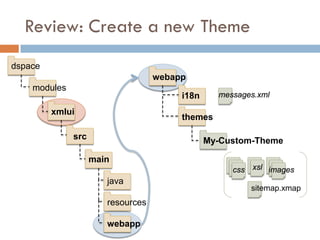 Review: Create a new Theme
dspace
                                   webapp
    modules
                                        i18n     messages.xml

         xmlui
                                        themes

              src                              My-Custom-Theme

                    main
                                                    css xsl images
                       java
                                                        sitemap.xmap
                       resources

                       webapp
 