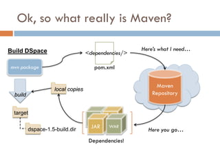 Ok, so what really is Maven?

Build DSpace                                          Here’s what I need…
                                    <dependencies/>

mvn package                            pom.xml


                                                            Maven
                     local copies
  build                                                   Repository


 target

                                      JAR   WAR
          dspace-1.5-build.dir                          Here you go…
                                     Dependencies!
 