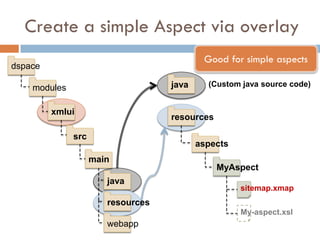 Create a simple Aspect via overlay
                                           Good for simple aspects
dspace

    modules                        java     (Custom java source code)


         xmlui
                                   resources

              src
                                          aspects
                    main
                                               MyAspect
                       java
                                                    sitemap.xmap
                       resources
                                                    My-aspect.xsl
                       webapp
 