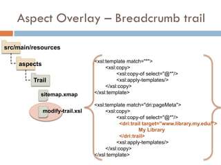 Aspect Overlay – Breadcrumb trail

src/main/resources

                                 <xsl:template match="*">
    aspects
                                      <xsl:copy>
                                           <xsl:copy-of select="@*"/>
         Trail                             <xsl:apply-templates/>
                                      </xsl:copy>
           sitemap.xmap          </xsl:template>

                                 <xsl:template match="dri:pageMeta">
              modify-trail.xsl        <xsl:copy>
                                           <xsl:copy-of select="@*"/>
                                             <dri:trail target="www.library.my.edu/">
                                                      My Library
                                             </dri:trail>
                                           <xsl:apply-templates/>
                                      </xsl:copy>
                                 </xsl:template>
 
