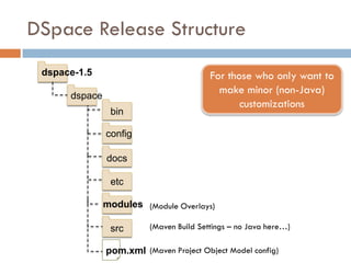 DSpace Release Structure
 dspace-1.5                              For those who only want to
      dspace
                                           make minor (non-Java)
                                                customizations
                bin

               config

               docs

                etc

               modules (Module Overlays)

                src      (Maven Build Settings – no Java here…)

               pom.xml (Maven Project Object Model config)
 
