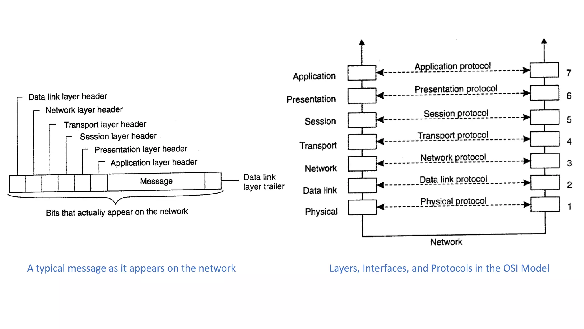 A typical message as it appears on the network Layers, Interfaces, and Protocols in the OSI Model
 