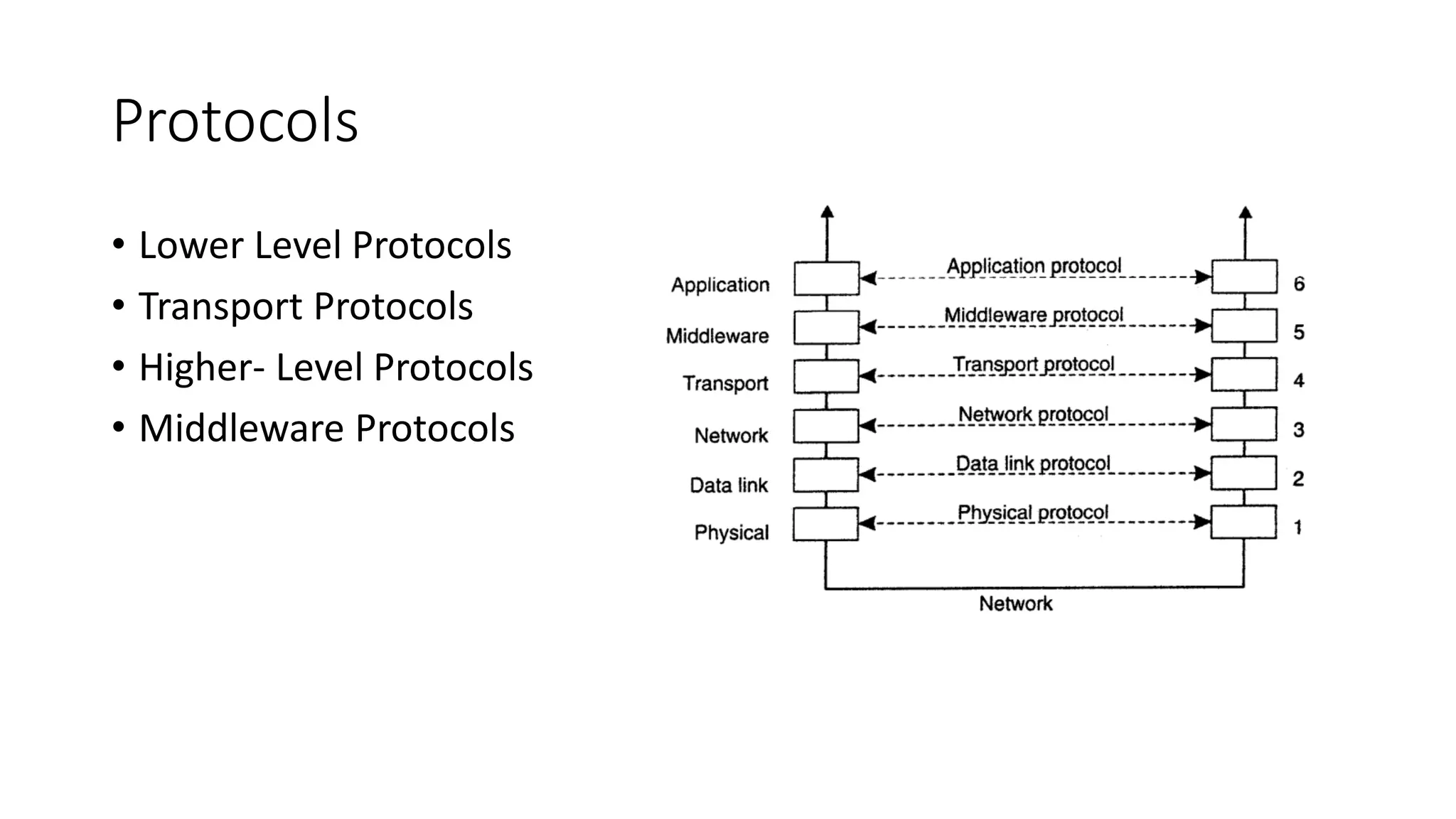 Protocols
• Lower Level Protocols
• Transport Protocols
• Higher- Level Protocols
• Middleware Protocols
 
