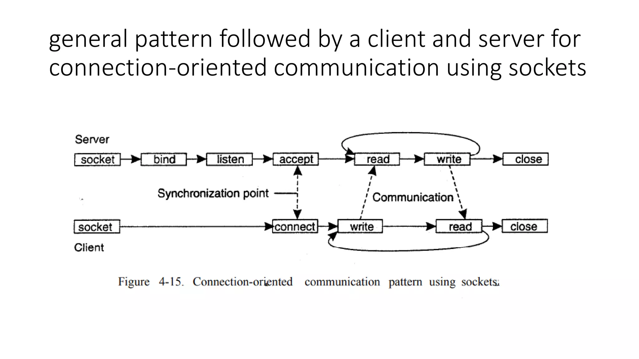 general pattern followed by a client and server for
connection-oriented communication using sockets
 