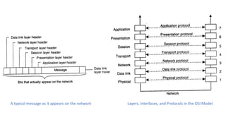 A typical message as it appears on the network Layers, Interfaces, and Protocols in the OSI Model
 