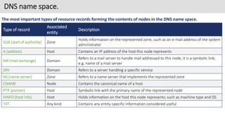 DNS name space.
The most important types of resource records forming the contents of nodes in the DNS name space.
Type of ...