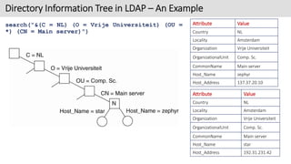 Directory Information Tree in LDAP – An Example
search("&(C = NL) (O = Vrije Universiteit) (OU =
*) (CN = Main server)")
A...