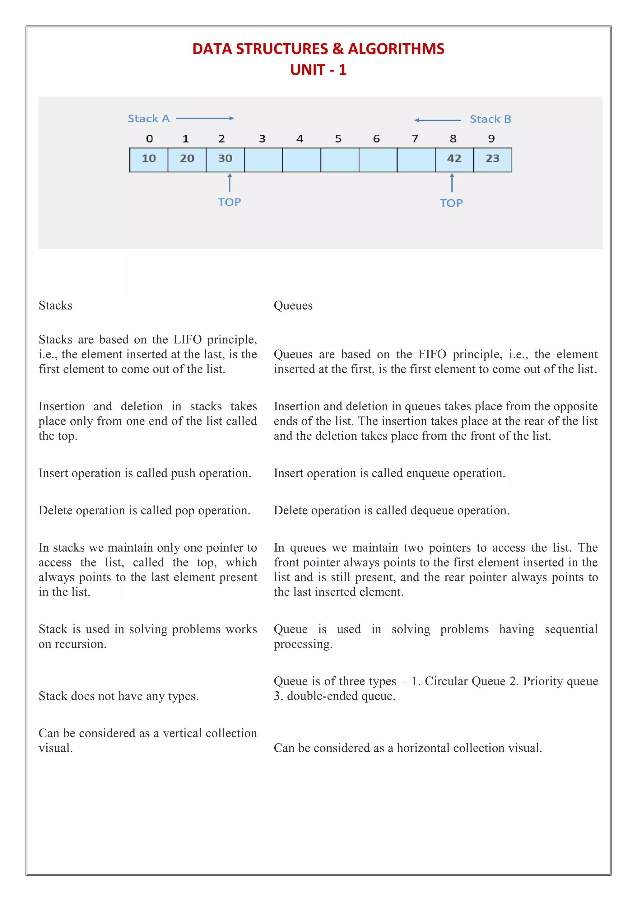 DATA STRUCTURES & ALGORITHMS
UNIT - 1
Stacks Queues
Stacks are based on the LIFO principle,
i.e., the element inserted at the last, is the
first element to come out of the list.
Queues are based on the FIFO principle, i.e., the element
inserted at the first, is the first element to come out of the list.
Insertion and deletion in stacks takes
place only from one end of the list called
the top.
Insertion and deletion in queues takes place from the opposite
ends of the list. The insertion takes place at the rear of the list
and the deletion takes place from the front of the list.
Insert operation is called push operation. Insert operation is called enqueue operation.
Delete operation is called pop operation. Delete operation is called dequeue operation.
In stacks we maintain only one pointer to
access the list, called the top, which
always points to the last element present
in the list.
In queues we maintain two pointers to access the list. The
front pointer always points to the first element inserted in the
list and is still present, and the rear pointer always points to
the last inserted element.
Stack is used in solving problems works
on recursion.
Queue is used in solving problems having sequential
processing.
Stack does not have any types.
Queue is of three types – 1. Circular Queue 2. Priority queue
3. double-ended queue.
Can be considered as a vertical collection
visual. Can be considered as a horizontal collection visual.
 