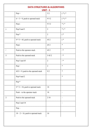 DATA STRUCTURES & ALGORITHMS
UNIT - 1
Pop + 5 2 ( * ( *
6 + 3 = 9, push to operand stack 9 5 2 ( * ( *
Pop ( 9 5 2 * ( *
) Pop 9 and 5 2 * ( *
Pop * 2 ( *
9 * 5 = 45, push to operand stack 45 2 ( *
Pop ( 45 2 *
/ Push to the operator stack 45 2 / *
5 Push to the operand stack 5 45 2 / *
– Pop 5 and 45 2 / *
Pop / 2 *
45/5 = 9, push to the operand stack 9 2 *
Pop 9 and 2 *
Pop *
9 * 2 = 18, push to operand stack 18
Push – to the operator stack 18 –
2 Push to the operand stack 2 18 –
Pop 2 and 18 –
Pop –
18 – 2 = 16, push to operand stack 16
 