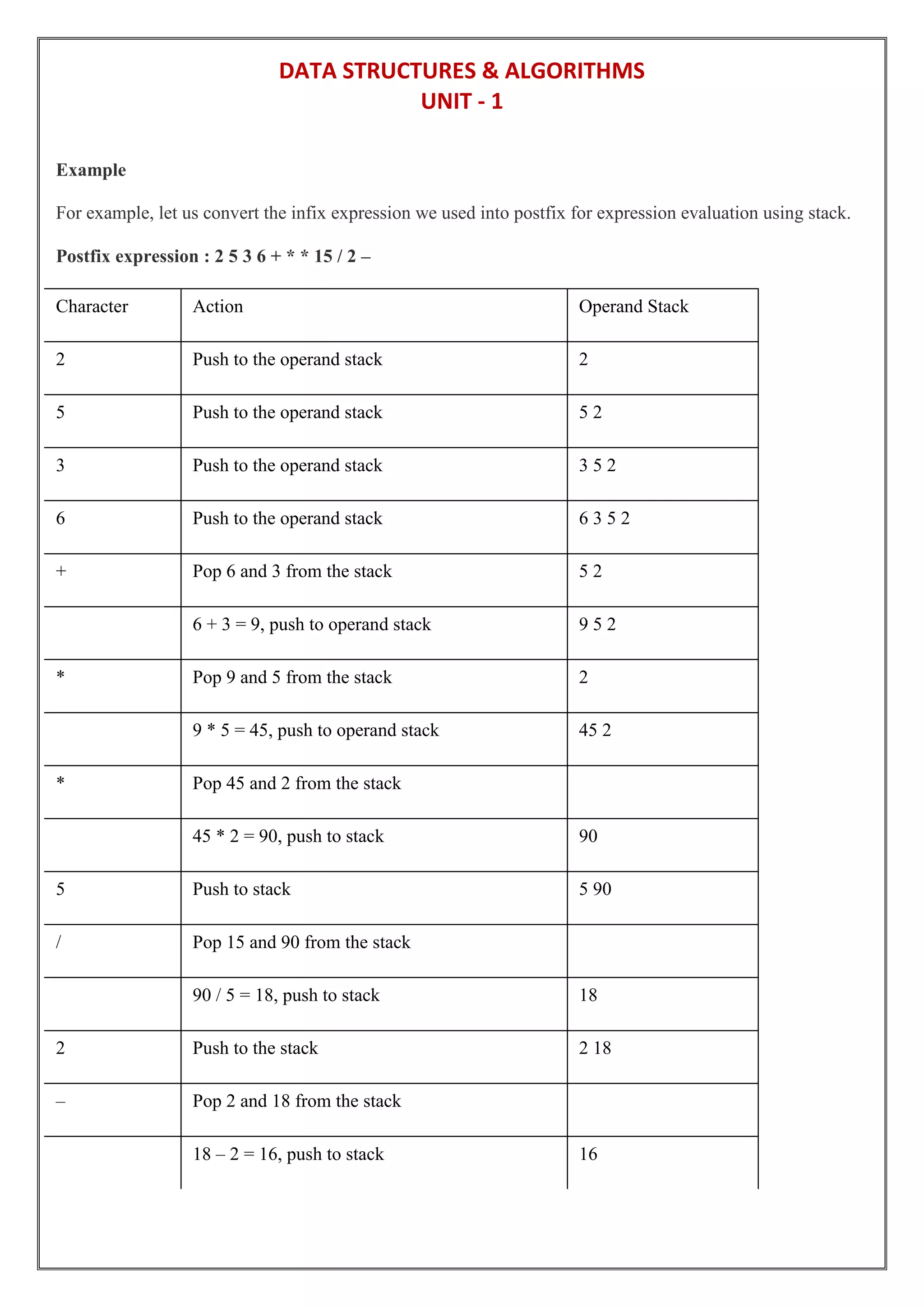 DATA STRUCTURES & ALGORITHMS
UNIT - 1
Example
For example, let us convert the infix expression we used into postfix for expression evaluation using stack.
Postfix expression : 2 5 3 6 + * * 15 / 2 –
Character Action Operand Stack
2 Push to the operand stack 2
5 Push to the operand stack 5 2
3 Push to the operand stack 3 5 2
6 Push to the operand stack 6 3 5 2
+ Pop 6 and 3 from the stack 5 2
6 + 3 = 9, push to operand stack 9 5 2
* Pop 9 and 5 from the stack 2
9 * 5 = 45, push to operand stack 45 2
* Pop 45 and 2 from the stack
45 * 2 = 90, push to stack 90
5 Push to stack 5 90
/ Pop 15 and 90 from the stack
90 / 5 = 18, push to stack 18
2 Push to the stack 2 18
– Pop 2 and 18 from the stack
18 – 2 = 16, push to stack 16
 