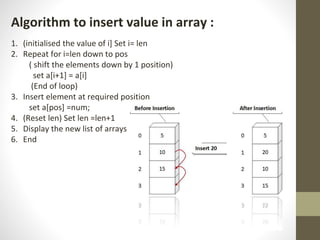 Algorithm to insert value in array :
1. (initialised the value of i] Set i= len
2. Repeat for i=len down to pos
( shift the elements down by 1 position)
set a[i+1] = a[i]
(End of loop)
3. Insert element at required position
set a[pos] =num;
4. (Reset len) Set len =len+1
5. Display the new list of arrays
6. End
 